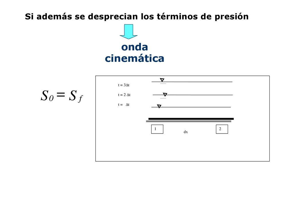 onda cinemática Si además se desprecian los términos de presión 1 2 dx