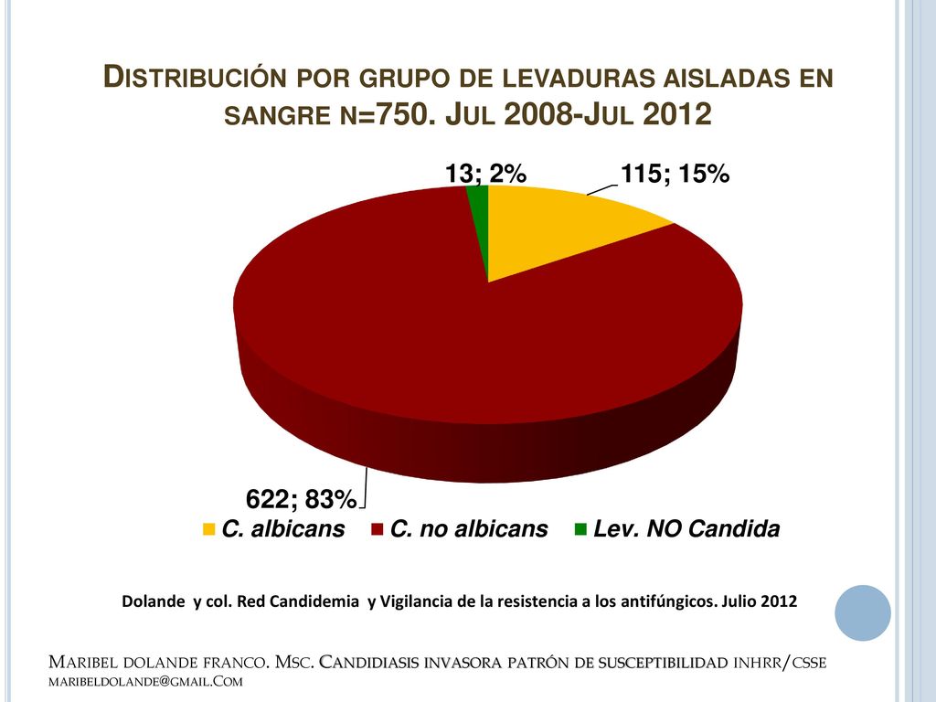 Distribución por grupo de levaduras aisladas en sangre n=750