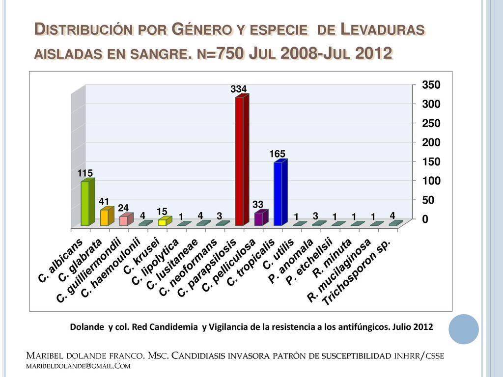 Distribución por Género y especie de Levaduras aisladas en sangre