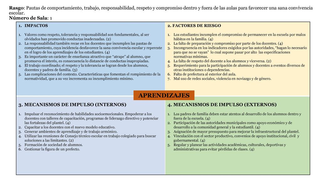 Rasgo: Pautas de comportamiento, trabajo, responsabilidad, respeto y compromiso dentro y fuera de las aulas para favorecer una sana convivencia escolar. Número de Sala: 1