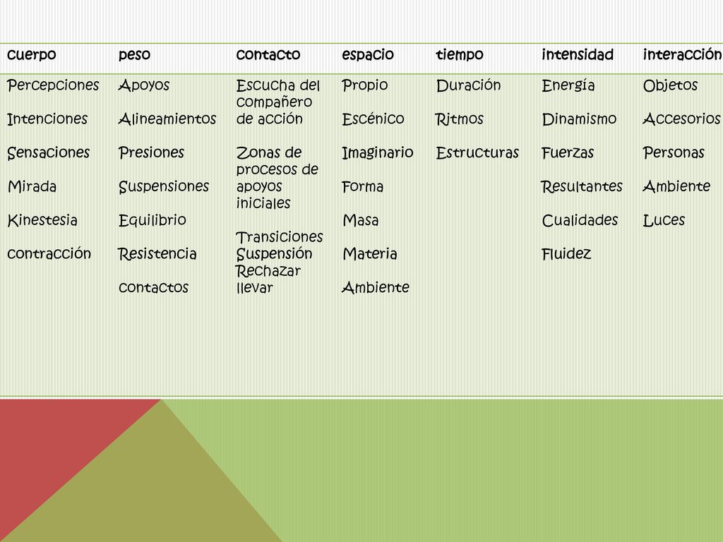 cuerpo peso. contacto. espacio. tiempo. intensidad. interacción. Percepciones. Intenciones. Sensaciones.