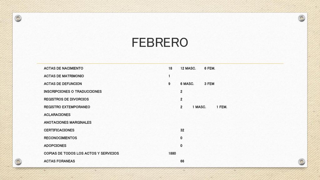 FEBRERO ACTAS DE NACIMIENTO MASC. 6 FEM. ACTAS DE MATRIMONIO 1