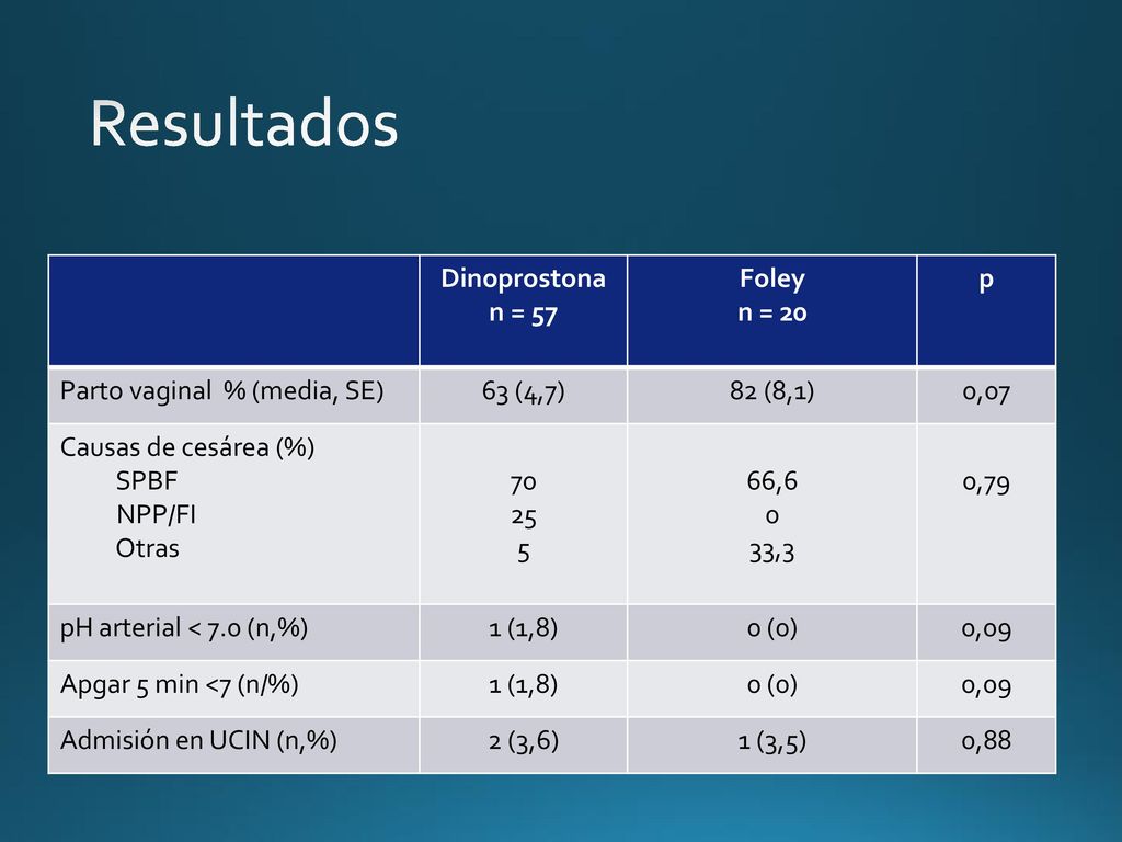 Resultados Dinoprostona n = 57 Foley n = 20 p