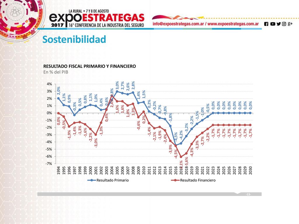 Sostenibilidad RESULTADO FISCAL PRIMARIO Y FINANCIERO En % del PIB