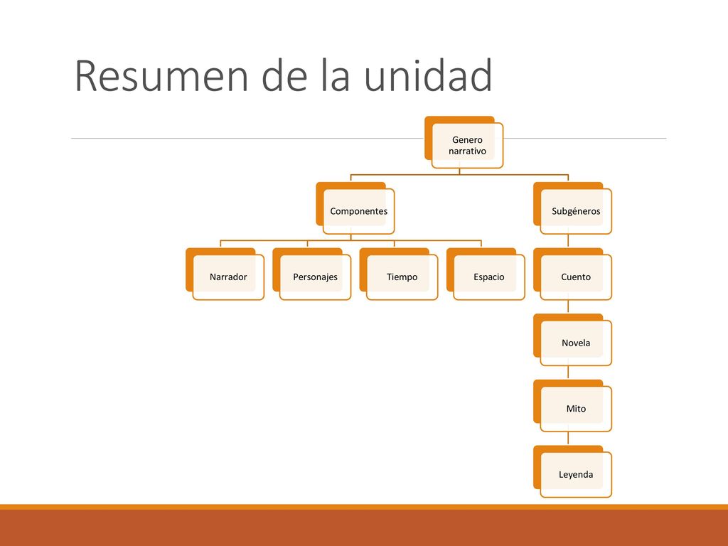 Resumen de la unidad Genero narrativo Componentes Narrador Personajes