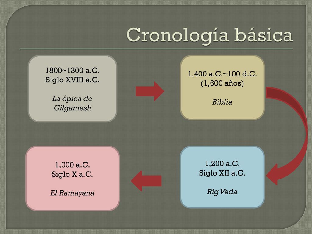 Cronología básica 1800~1300 a.C. 1,400 a.C.~100 d.C. Siglo XVIII a.C.