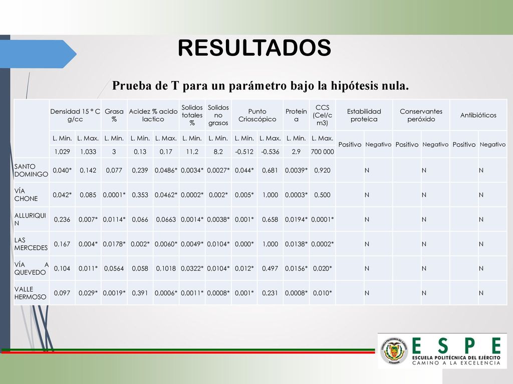 Prueba de T para un parámetro bajo la hipótesis nula.