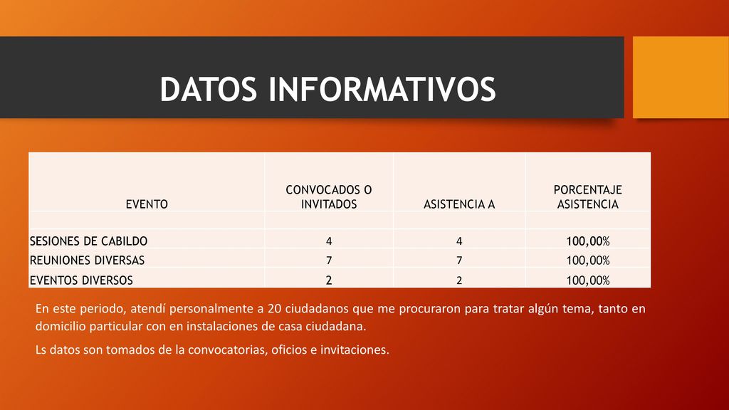 DATOS INFORMATIVOS EVENTO. CONVOCADOS O INVITADOS. ASISTENCIA A. PORCENTAJE ASISTENCIA. SESIONES DE CABILDO.