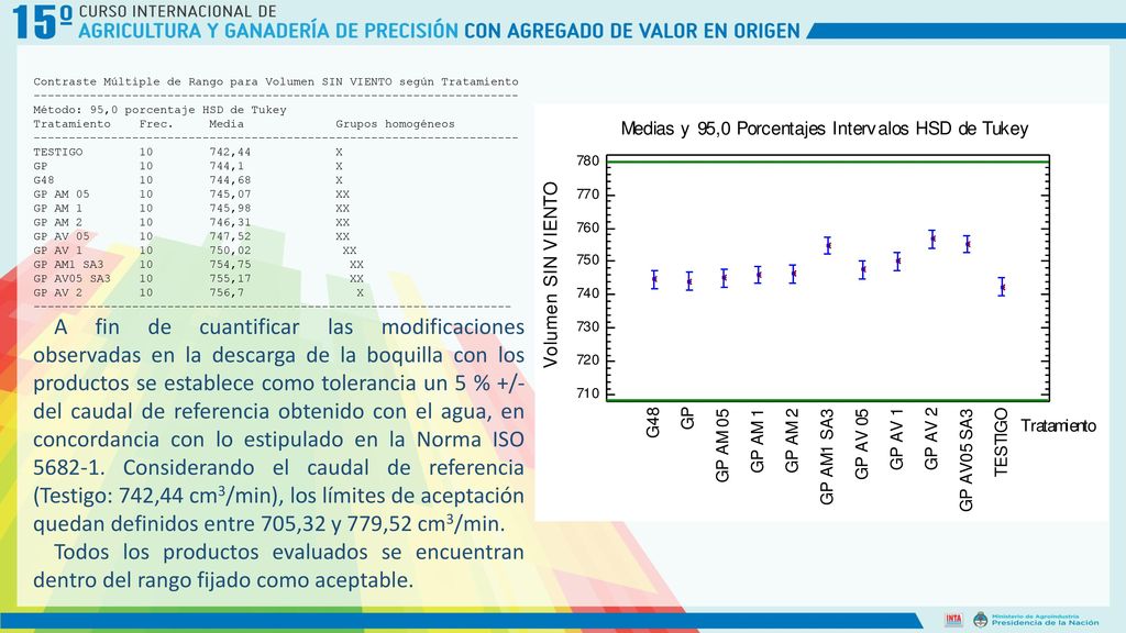 Contraste Múltiple de Rango para Volumen SIN VIENTO según Tratamiento
