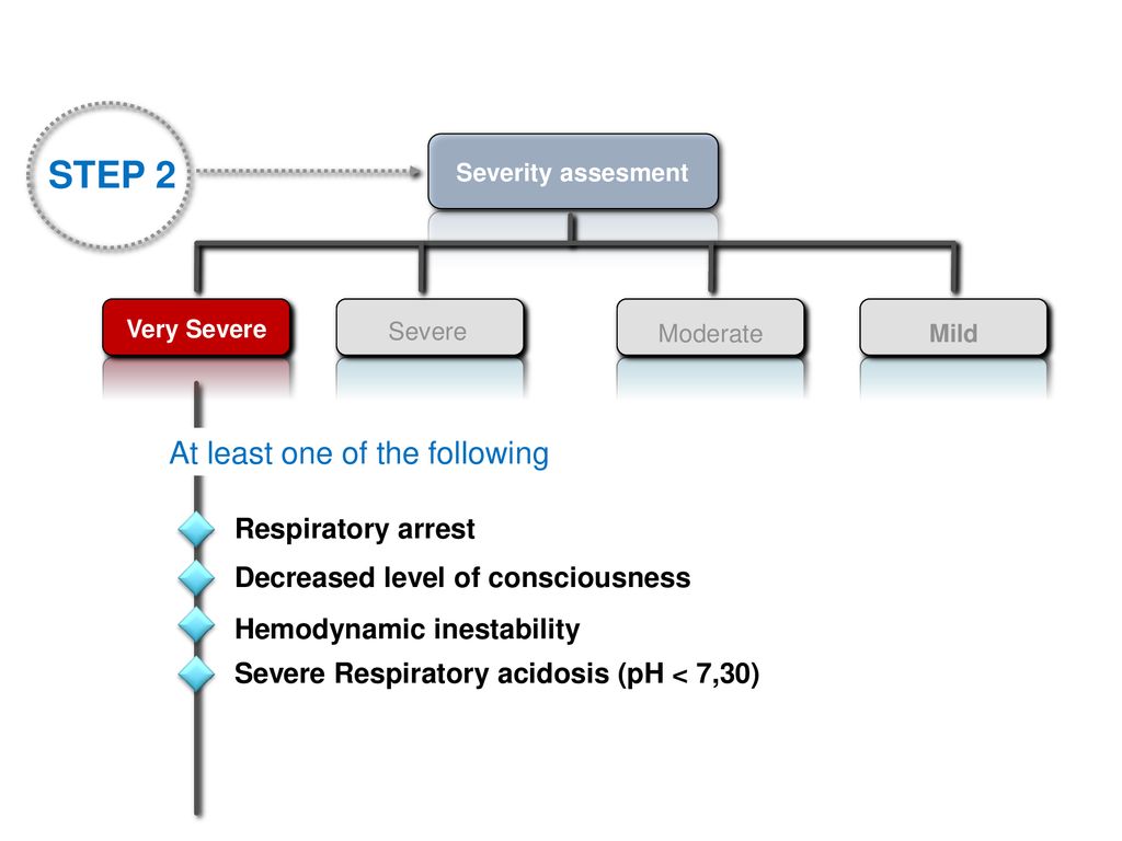 STEP 2 At least one of the following Respiratory arrest