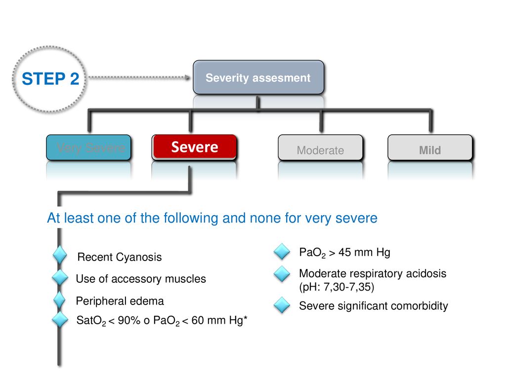STEP 2 Severe At least one of the following and none for very severe
