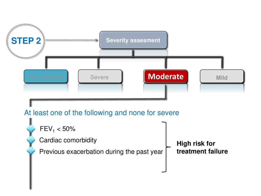 STEP 2 Moderate At least one of the following and none for severe