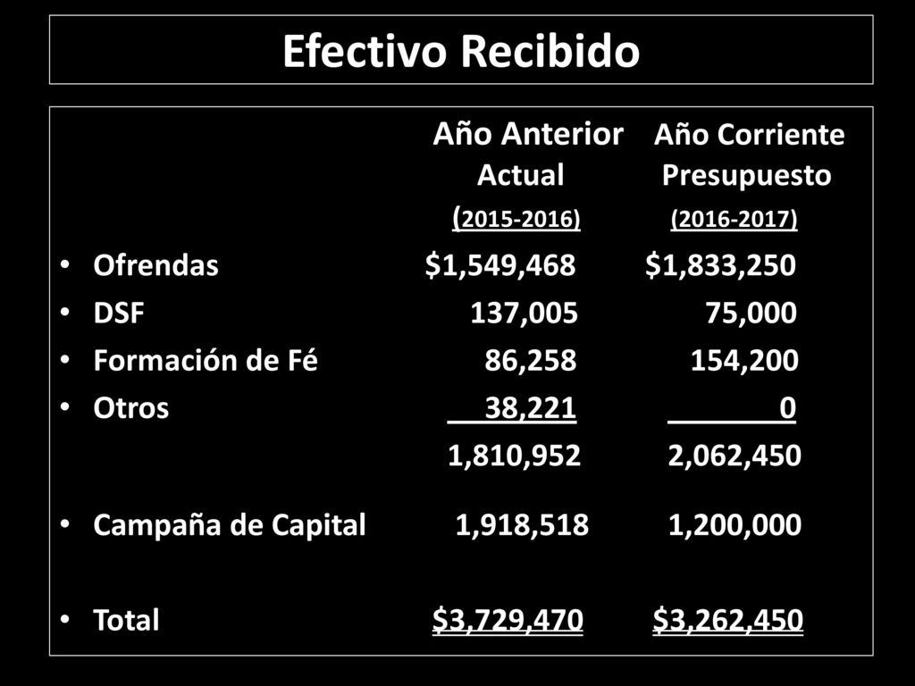 Efectivo Recibido Año Anterior Año Corriente Actual Presupuesto ( ) ( )