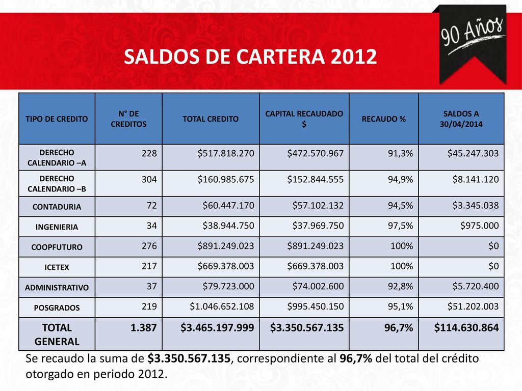 SALDOS DE CARTERA 2012 TIPO DE CREDITO. N° DE CREDITOS. TOTAL CREDITO. CAPITAL RECAUDADO $ RECAUDO %