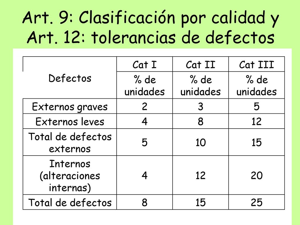 Art. 9: Clasificación por calidad y Art. 12: tolerancias de defectos