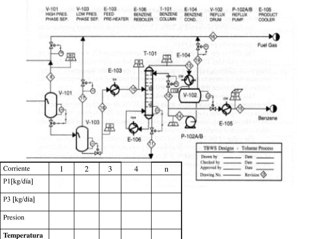 Corriente n P1[kg/día] P3 [kg/día] Presion Temperatura
