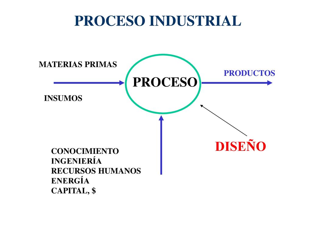 PROCESO INDUSTRIAL PROCESO DISEÑO MATERIAS PRIMAS PRODUCTOS INSUMOS