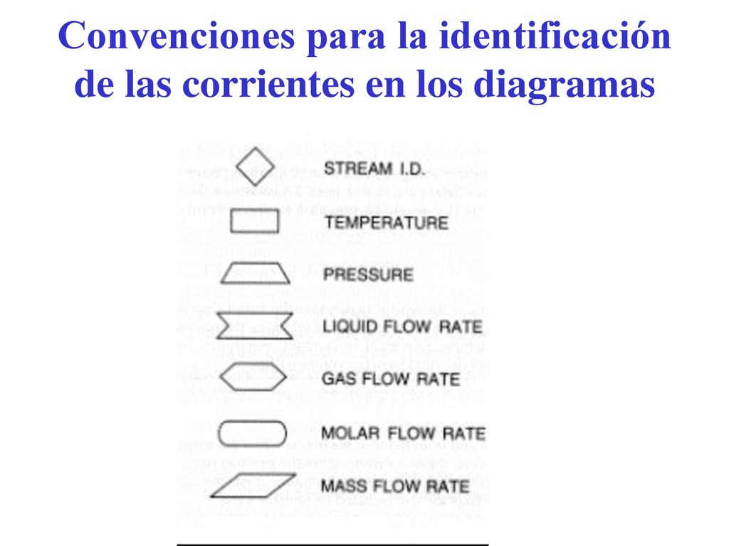 Convenciones para la identificación de las corrientes en los diagramas
