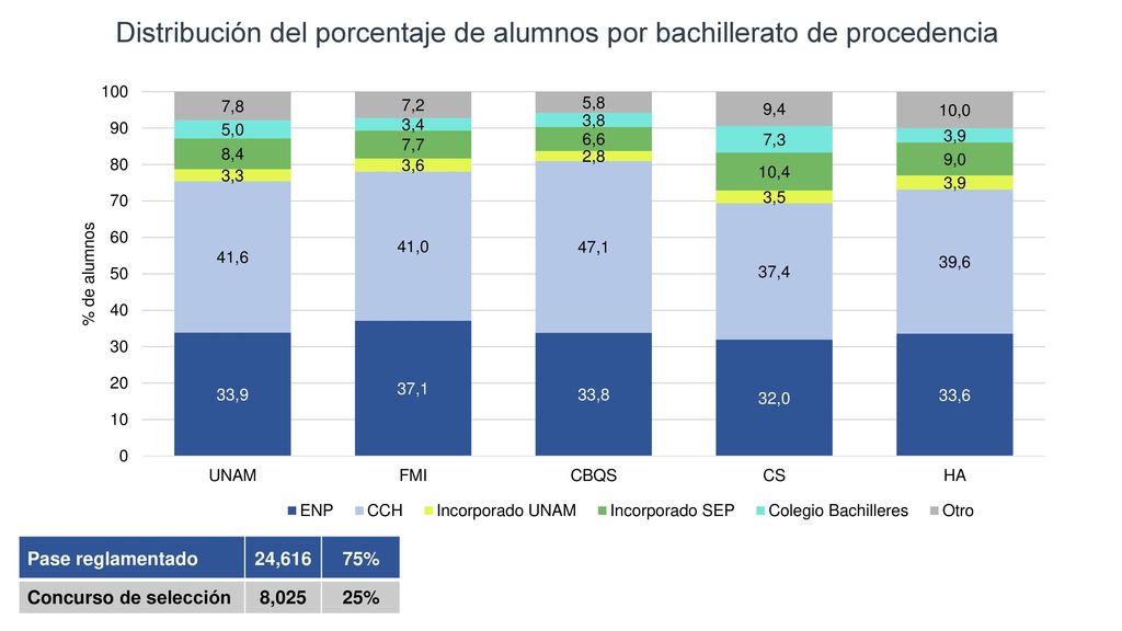 Distribución del porcentaje de alumnos por bachillerato de procedencia