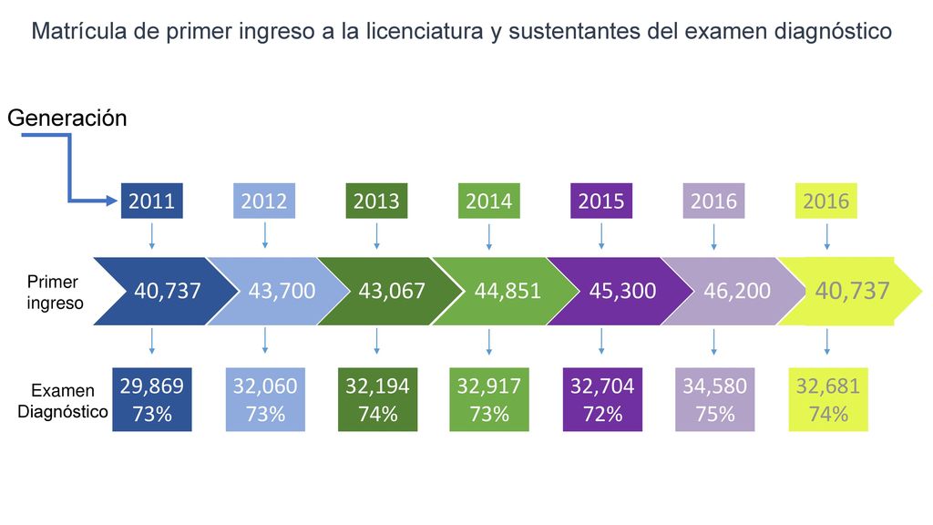 Matrícula de primer ingreso a la licenciatura y sustentantes del examen diagnóstico
