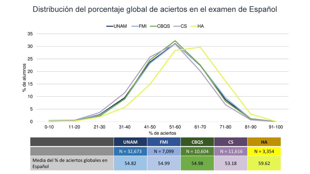 Distribución del porcentaje global de aciertos en el examen de Español
