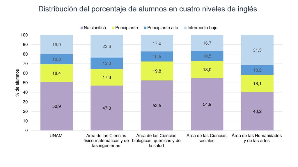Distribución del porcentaje de alumnos en cuatro niveles de inglés