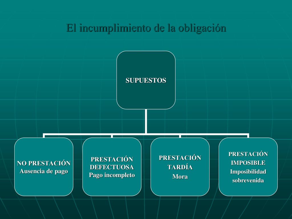 El incumplimiento de la obligación