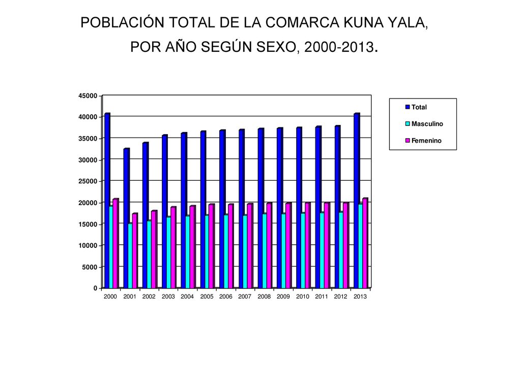 POBLACIÓN TOTAL DE LA COMARCA KUNA YALA,