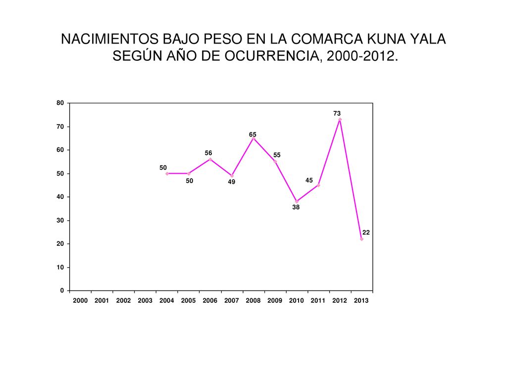 NACIMIENTOS BAJO PESO EN LA COMARCA KUNA YALA SEGÚN AÑO DE OCURRENCIA,