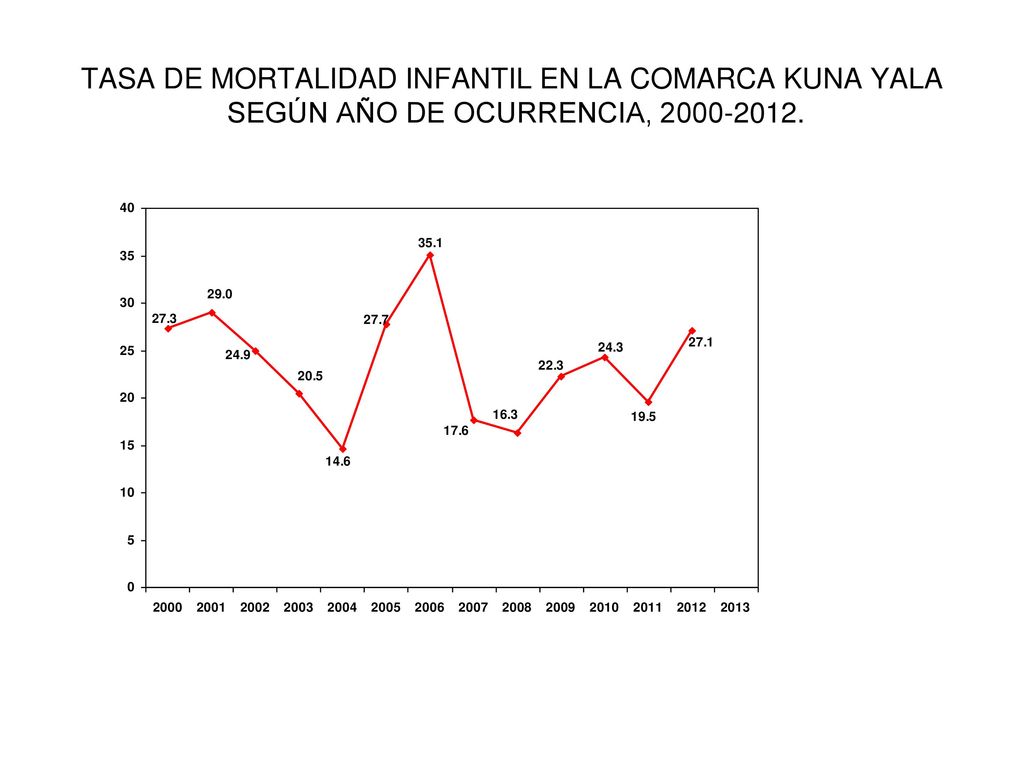TASA DE MORTALIDAD INFANTIL EN LA COMARCA KUNA YALA SEGÚN AÑO DE OCURRENCIA,
