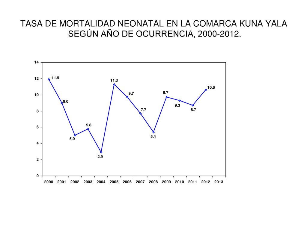 TASA DE MORTALIDAD NEONATAL EN LA COMARCA KUNA YALA SEGÚN AÑO DE OCURRENCIA,