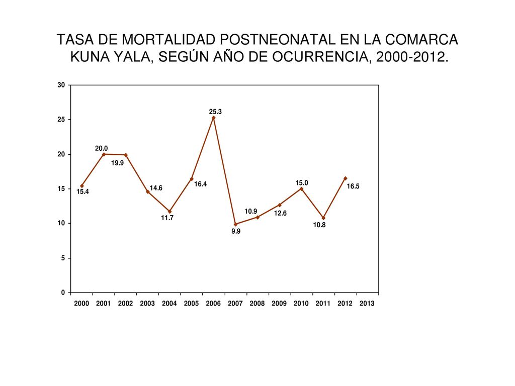 TASA DE MORTALIDAD POSTNEONATAL EN LA COMARCA KUNA YALA, SEGÚN AÑO DE OCURRENCIA,