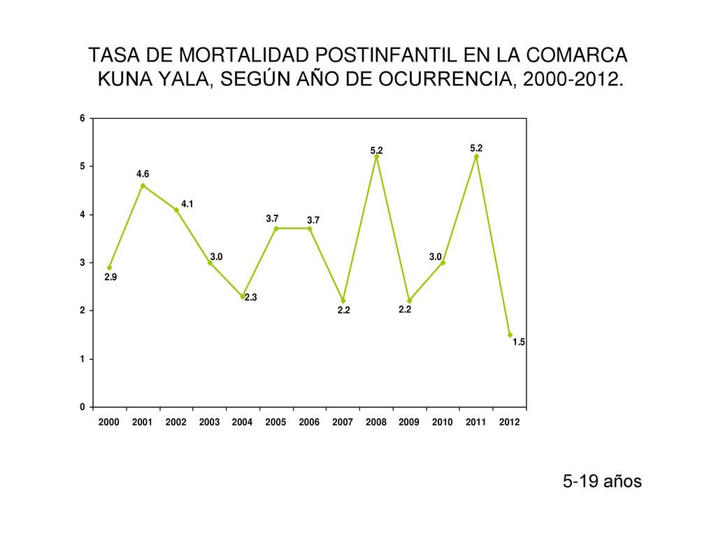 TASA DE MORTALIDAD POSTINFANTIL EN LA COMARCA KUNA YALA, SEGÚN AÑO DE OCURRENCIA,