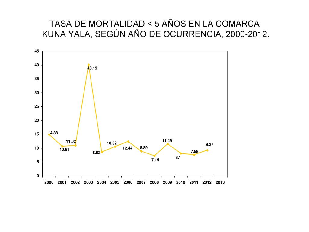 TASA DE MORTALIDAD < 5 AÑOS EN LA COMARCA KUNA YALA, SEGÚN AÑO DE OCURRENCIA,