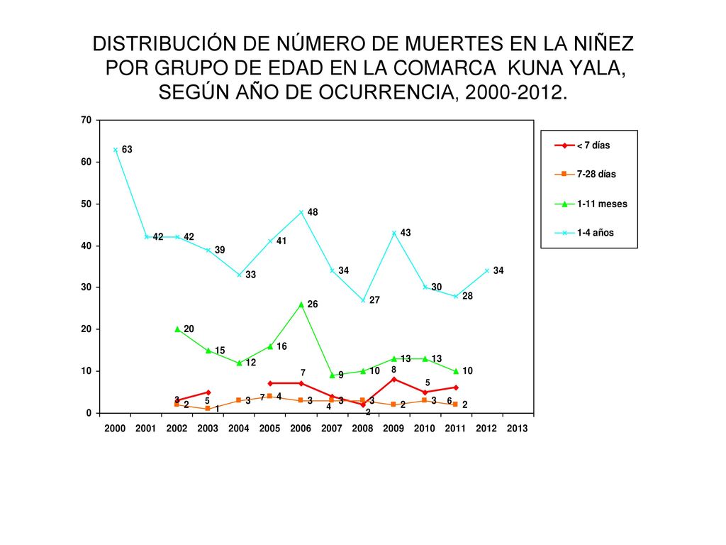 DISTRIBUCIÓN DE NÚMERO DE MUERTES EN LA NIÑEZ POR GRUPO DE EDAD EN LA COMARCA KUNA YALA, SEGÚN AÑO DE OCURRENCIA,