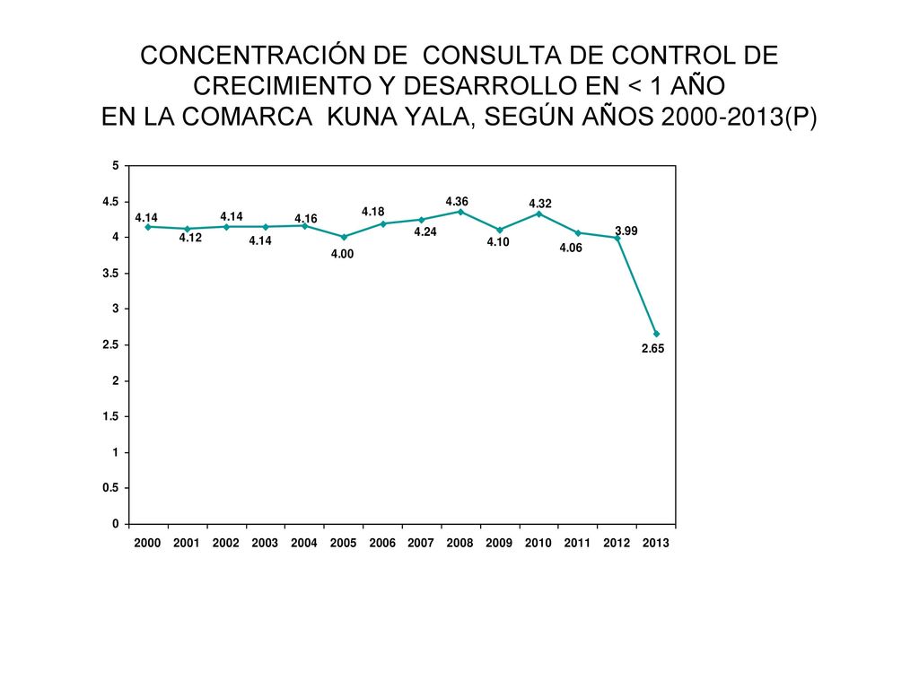 CONCENTRACIÓN DE CONSULTA DE CONTROL DE CRECIMIENTO Y DESARROLLO EN < 1 AÑO EN LA COMARCA KUNA YALA, SEGÚN AÑOS (P)