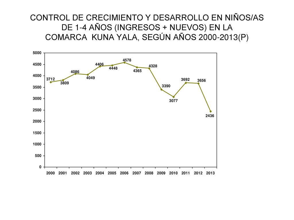 CONTROL DE CRECIMIENTO Y DESARROLLO EN NIÑOS/AS DE 1-4 AÑOS (INGRESOS + NUEVOS) EN LA COMARCA KUNA YALA, SEGÚN AÑOS (P)