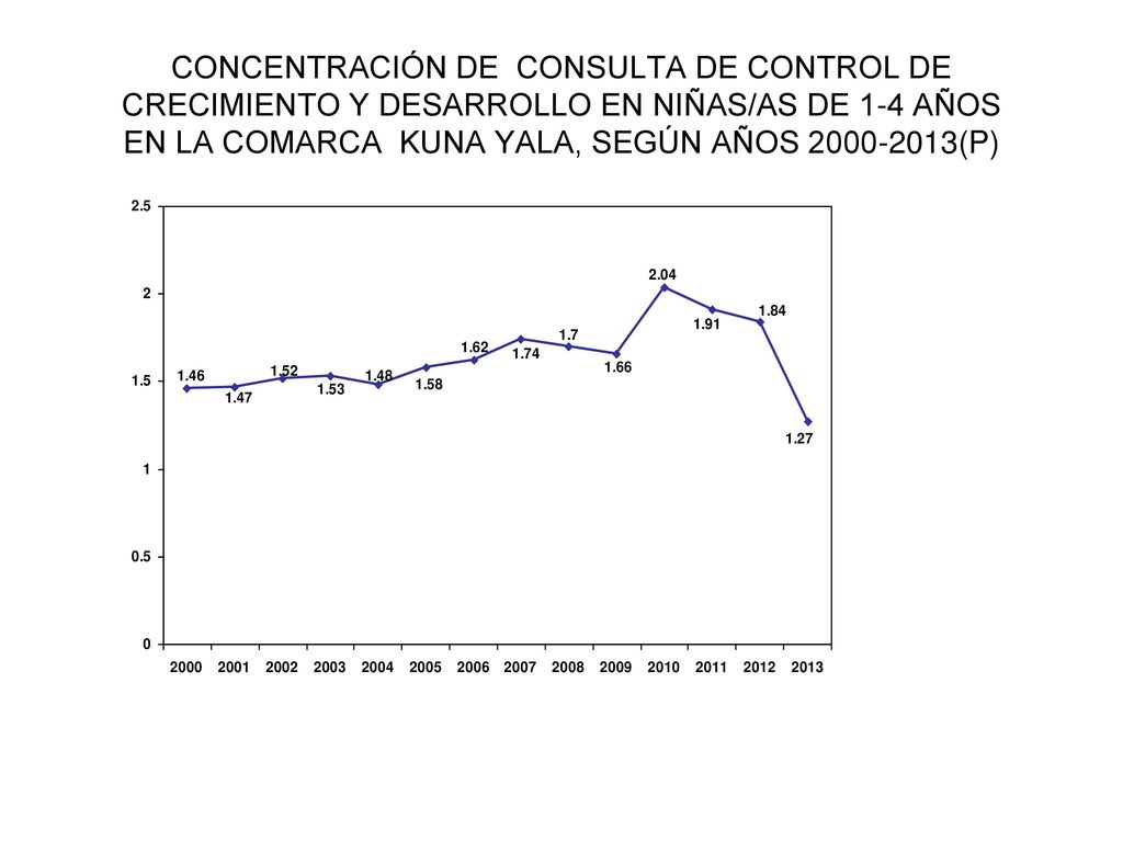 CONCENTRACIÓN DE CONSULTA DE CONTROL DE CRECIMIENTO Y DESARROLLO EN NIÑAS/AS DE 1-4 AÑOS EN LA COMARCA KUNA YALA, SEGÚN AÑOS (P)