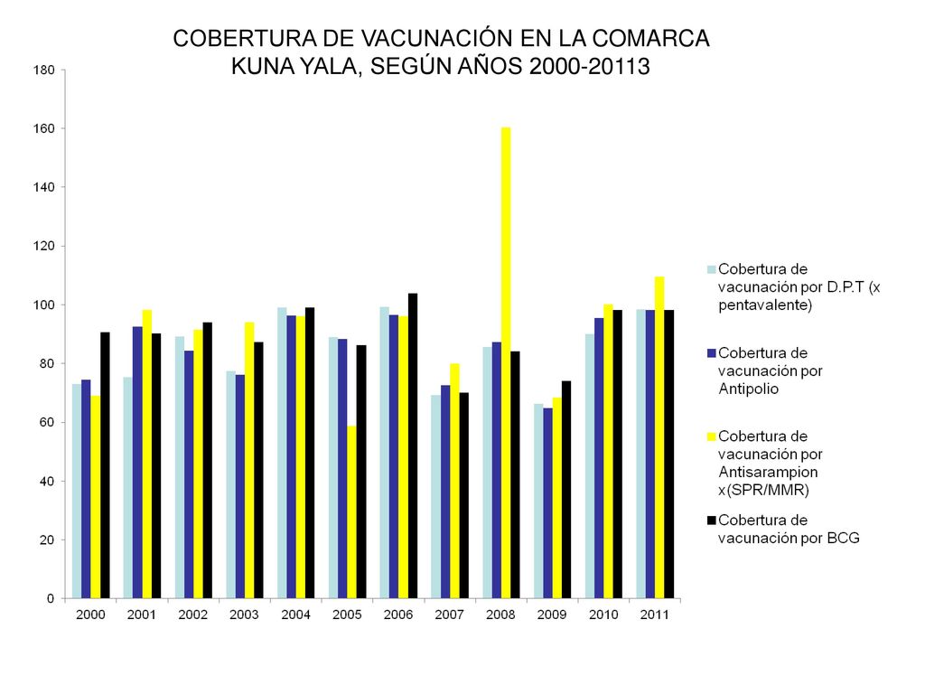 COBERTURA DE VACUNACIÓN EN LA COMARCA KUNA YALA, SEGÚN AÑOS