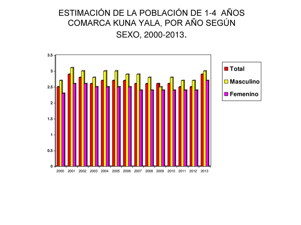 ESTIMACIÓN DE LA POBLACIÓN DE 1-4 AÑOS COMARCA KUNA YALA, POR AÑO SEGÚN SEXO,