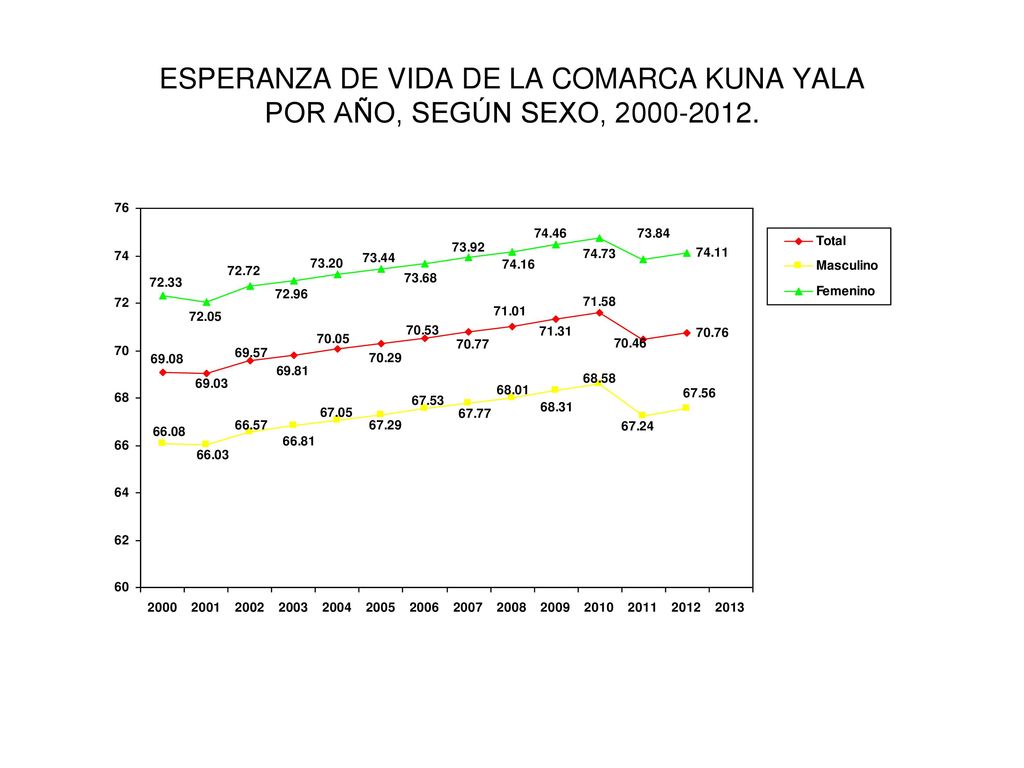 ESPERANZA DE VIDA DE LA COMARCA KUNA YALA POR AÑO, SEGÚN SEXO,