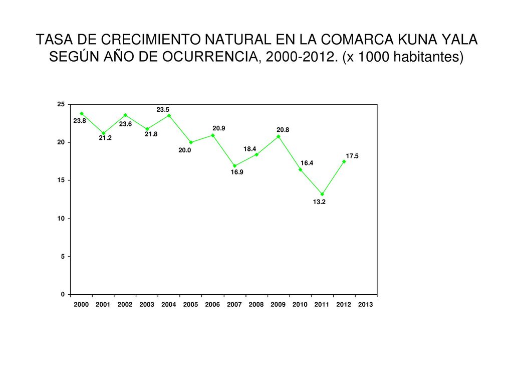 TASA DE CRECIMIENTO NATURAL EN LA COMARCA KUNA YALA SEGÚN AÑO DE OCURRENCIA,