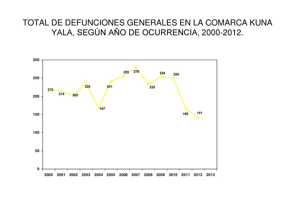 TOTAL DE DEFUNCIONES GENERALES EN LA COMARCA KUNA YALA, SEGÚN AÑO DE OCURRENCIA,