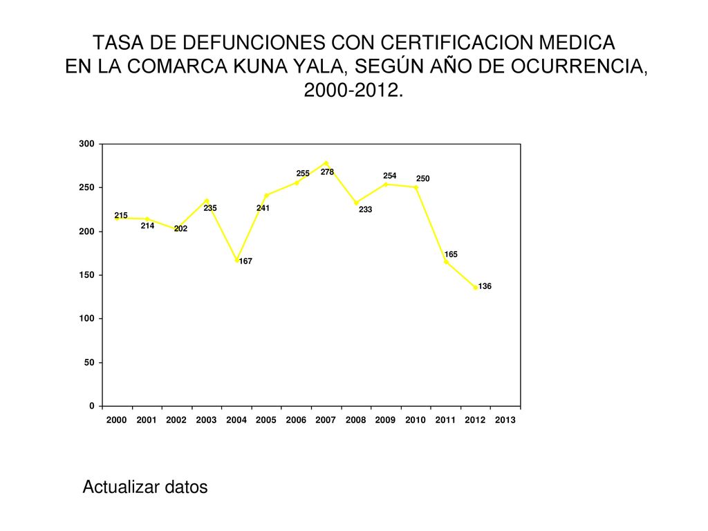 TASA DE DEFUNCIONES CON CERTIFICACION MEDICA EN LA COMARCA KUNA YALA, SEGÚN AÑO DE OCURRENCIA,
