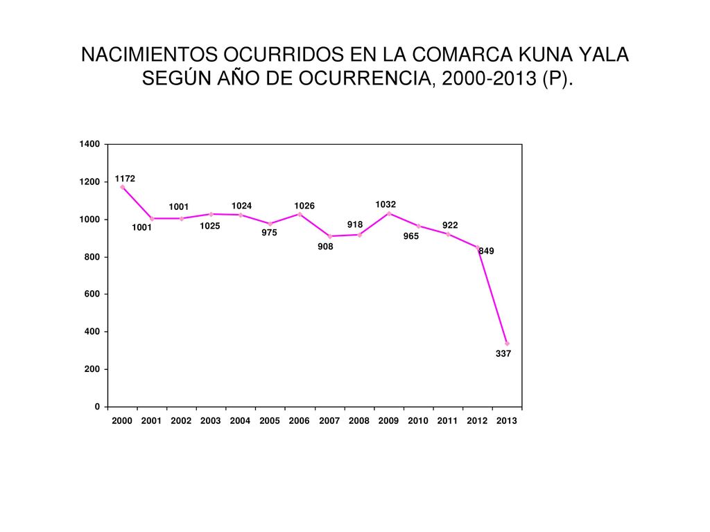 NACIMIENTOS OCURRIDOS EN LA COMARCA KUNA YALA SEGÚN AÑO DE OCURRENCIA, (P).