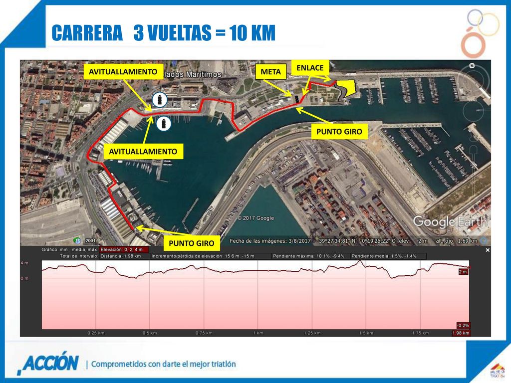 Carrera 3 vueltaS = 10 km ENLACE AVITUALLAMIENTO META PUNTO GIRO
