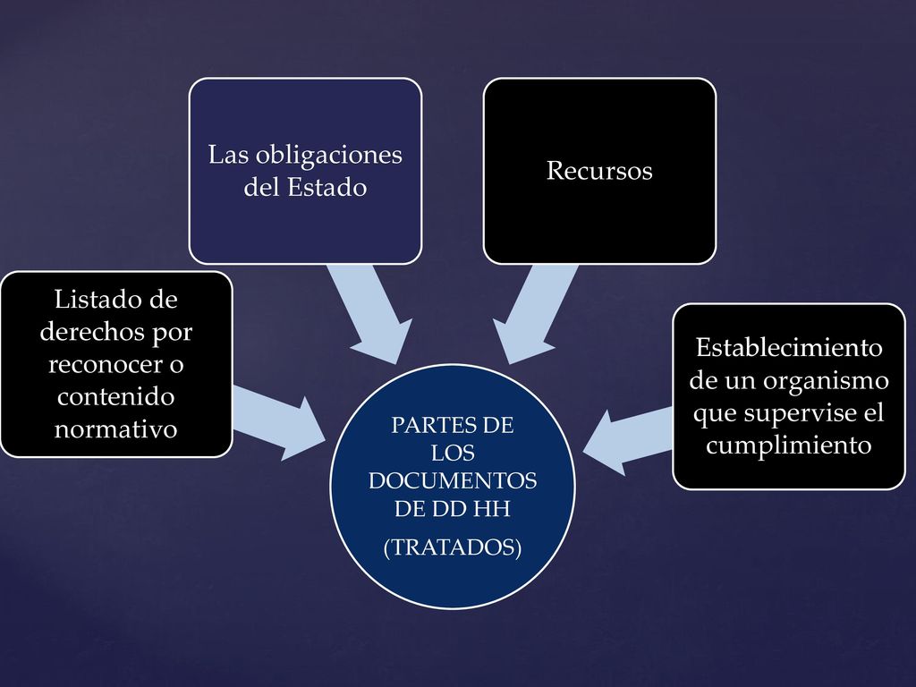 Listado de derechos por reconocer o contenido normativo