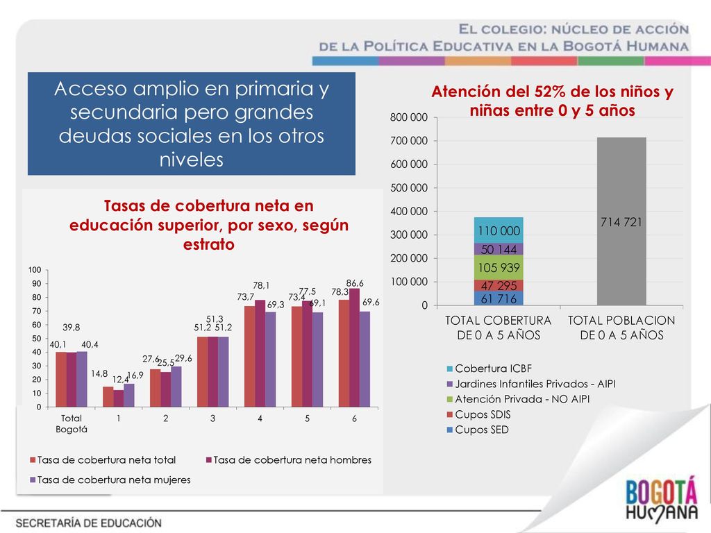 Atención del 52% de los niños y niñas entre 0 y 5 años