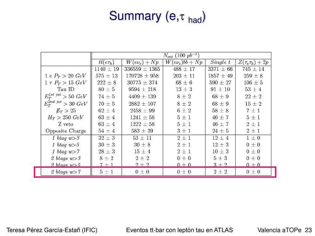 Summary (e, had) Teresa Pérez García-Estañ (IFIC) Eventos tt-bar con leptón tau en ATLAS.