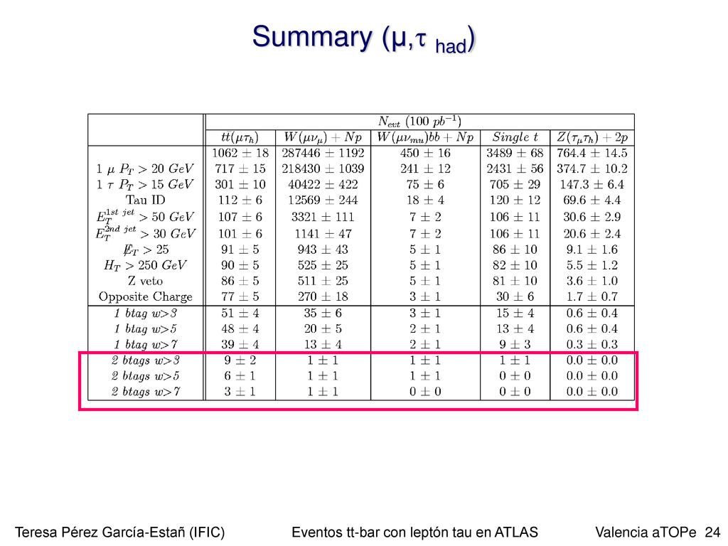 Summary (µ, had) Teresa Pérez García-Estañ (IFIC) Eventos tt-bar con leptón tau en ATLAS.